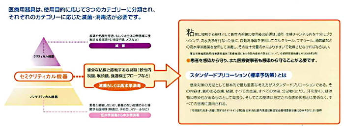 内視鏡洗浄機器とガイドライン