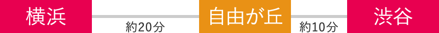 横浜から20分 渋谷から20分